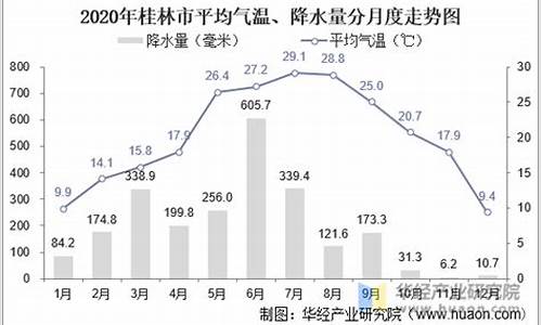 桂林市全年气温统计表_桂林的雨季一般是在几月到几月