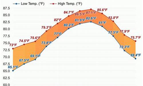 佛罗里达天气预报15天_佛罗里达天气预报