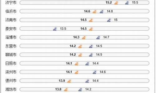 泰安一年气温统计_泰安现在的天气穿什么衣服合适