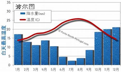 葡萄牙9月底的气温_四月底去哪个岛好