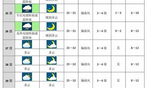 未来十天潍坊天气预报15天_未来十天潍坊天气预报