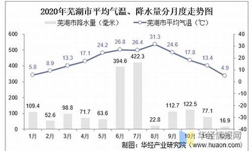 芜湖7月份历史气温表_芜湖7月份历史气温