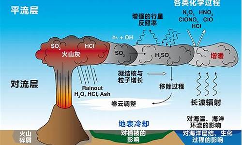 火山喷发为什么会降低气温_火山喷发为什么气温下降