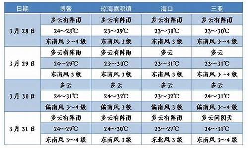 博鳌2月份天气预报15天_博鳌未来一个月天气