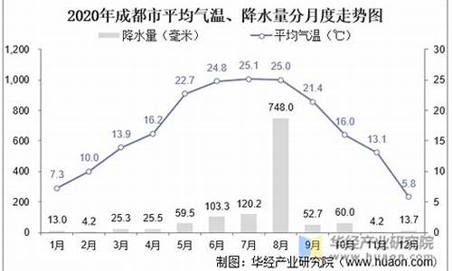 四川成都一年天气情况_成都一年天气温度